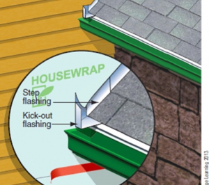 Diagram showing proper step flashing and kick-out flashing.