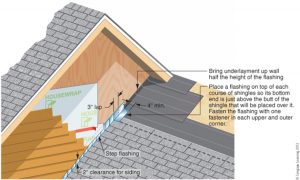 Diagram showing a 2” clearing for siding where a roof intersects with a wall.