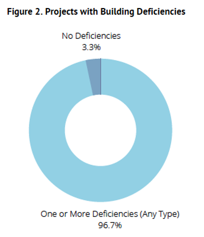 Pie chart titled "Figure 2. Projects with Building Deficiencies" shows 3.3% of projects had no deficiencies; 96.7% of projects had one or more deficiency.