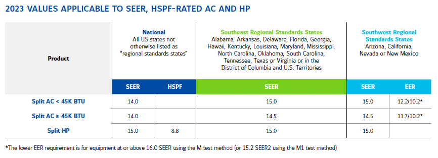HVAC equipment energy efficiency requirements